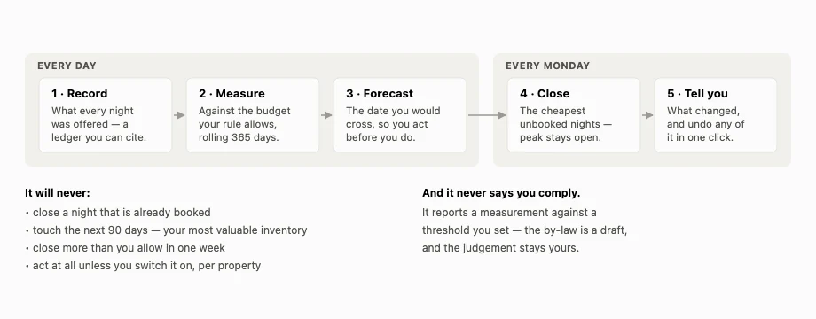 Diagram of the letting limit cycle: every day Airflow records what was offered, measures it against the budget and forecasts the crossing date; every Monday it closes the cheapest unbooked nights and tells you what changed. Guard-rails listed: never a booked night, never the next 90 days, never more than you allow, never unless you switch it on