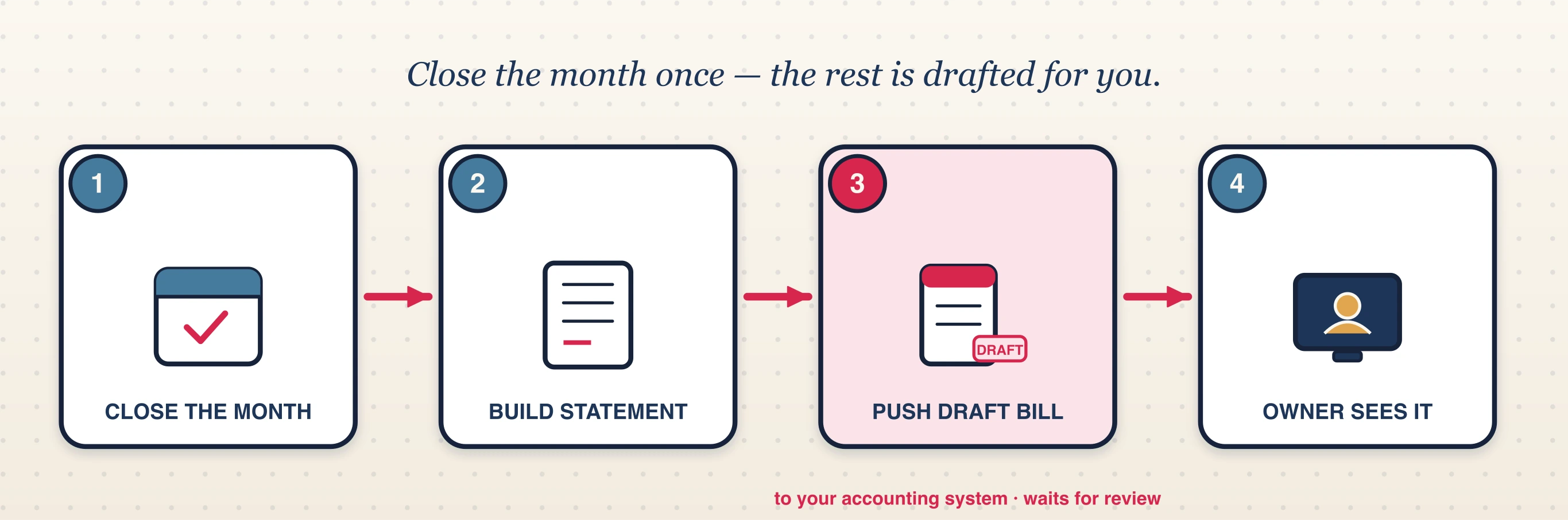 Four-step flow: close the month, build the per-property statement, push a draft bill to your accounting system, and the owner sees it in a portal and by email.