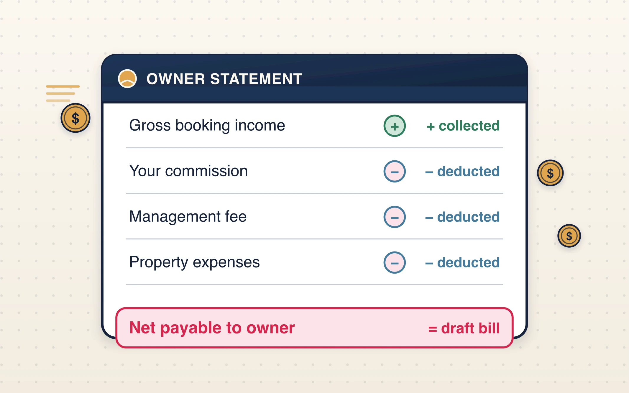 A statement card: gross income, minus commission, minus management fee, minus property expenses, equals net payable to the owner.