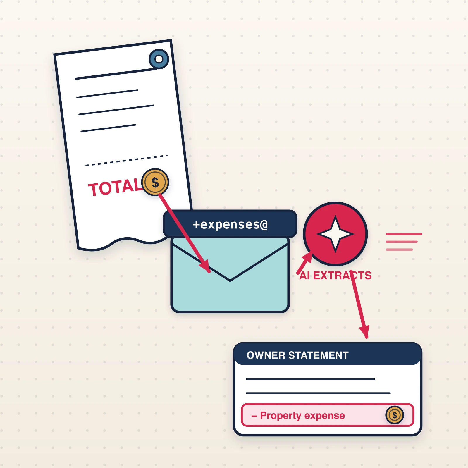 A receipt photo emailed to a property's +expenses@ alias is read by AI and becomes a property-expense line on the owner statement.